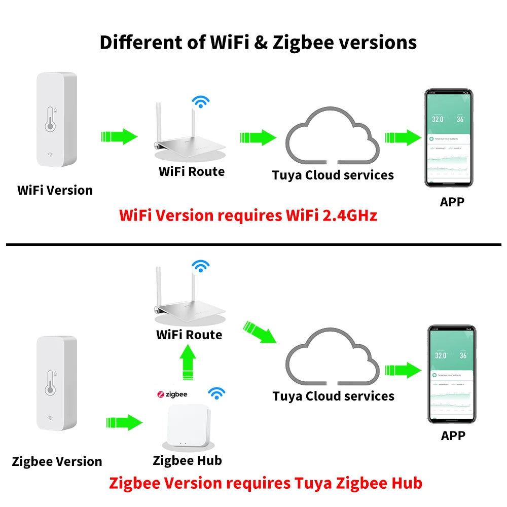 ZigBee 3.0 Smart Temperature And Humidity Sensor Tuya WiFi Indoor Hygrometer APP Monitor Real-time Updates APP Amart Home Alexa